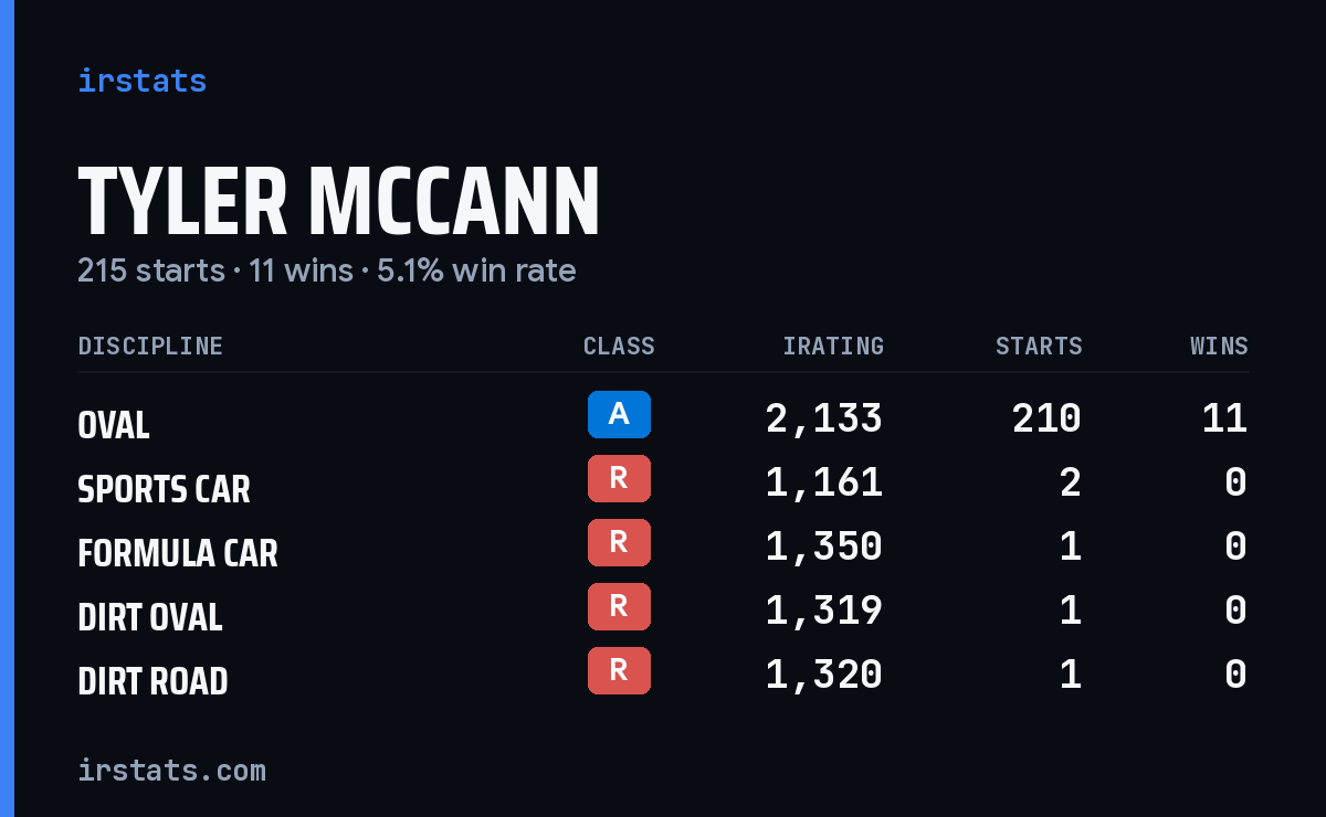 Tyler Mccann iRacing stats card