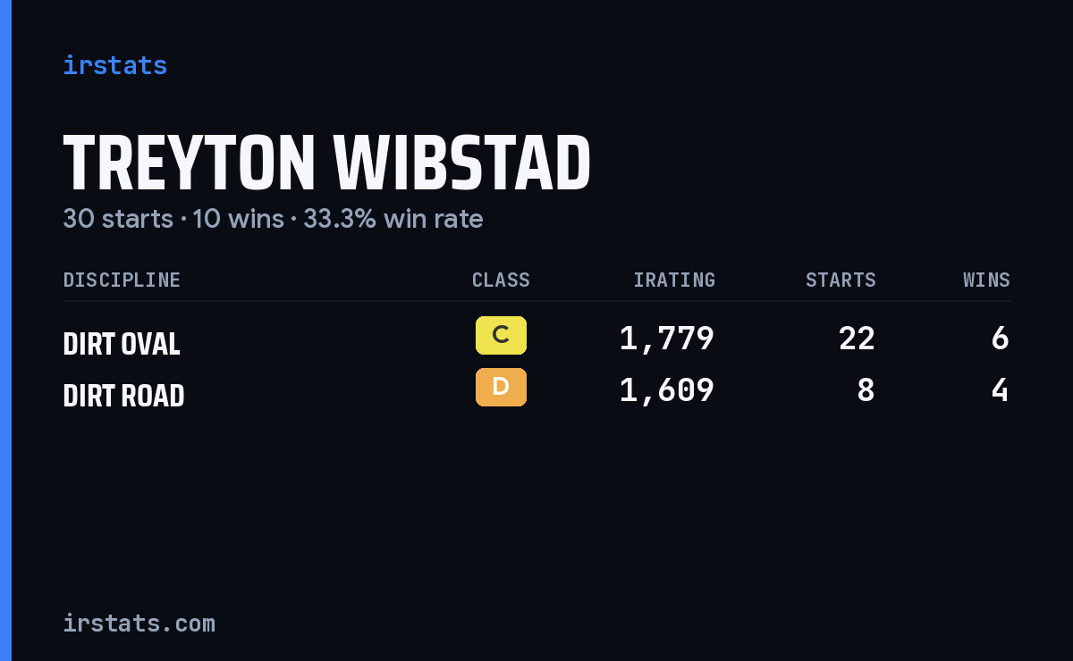 Treyton Wibstad iRacing stats card