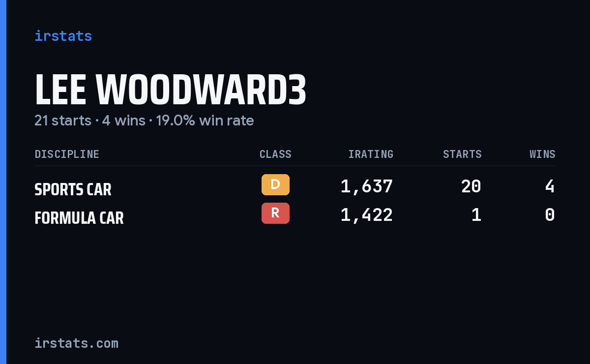 Lee Woodward3 iRacing stats card