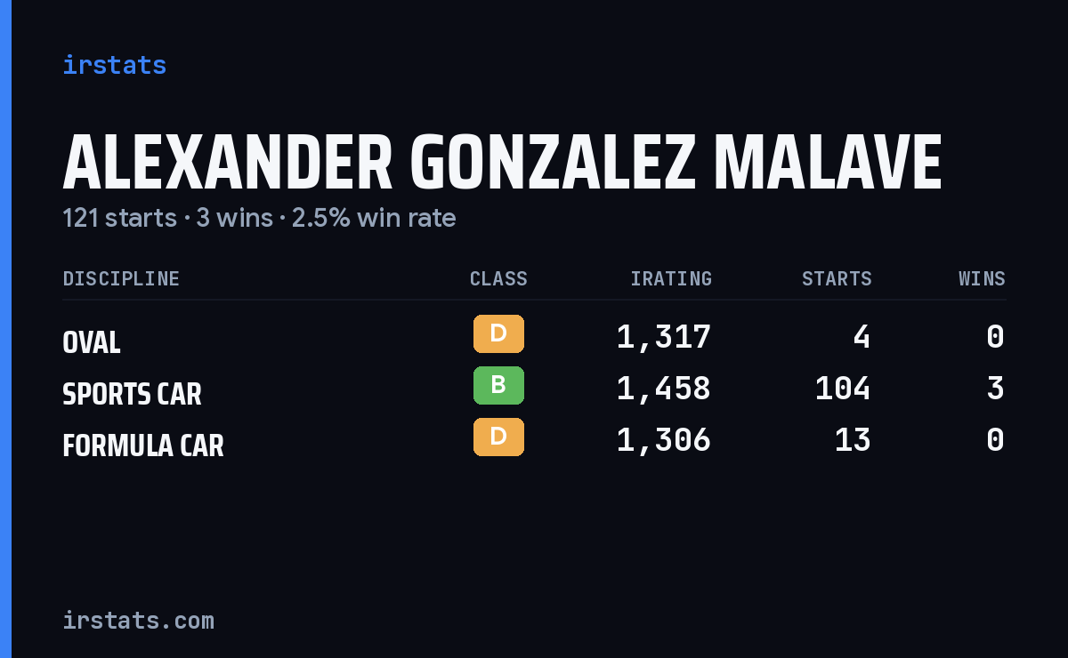 Alexander Gonzalez Malave iRacing stats card