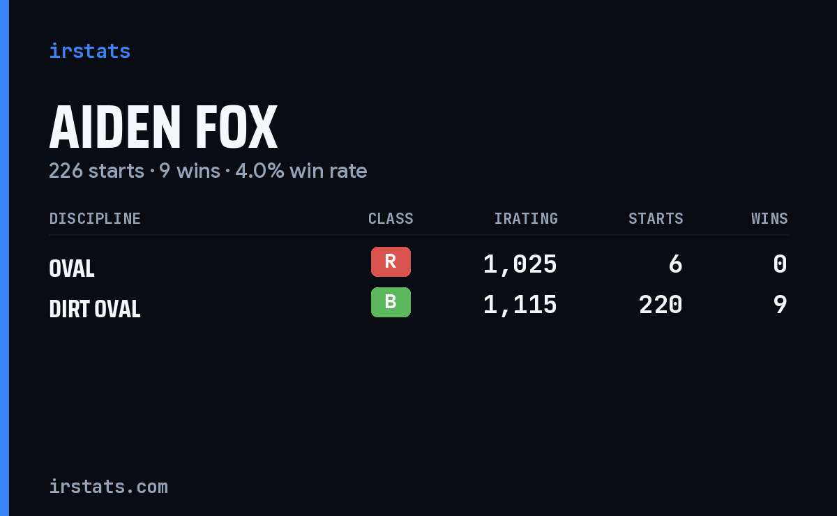 Aiden Fox iRacing stats card