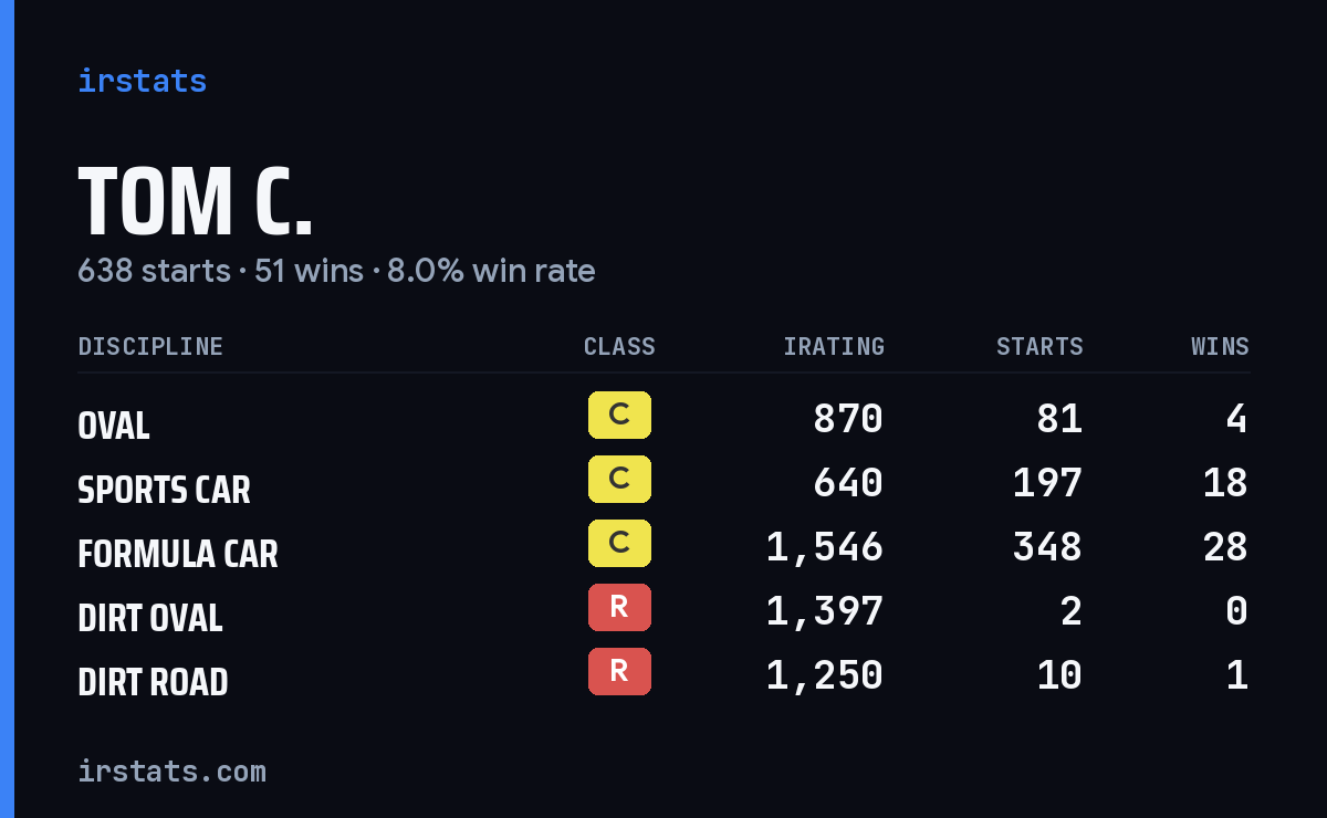 Tom C. iRacing stats card