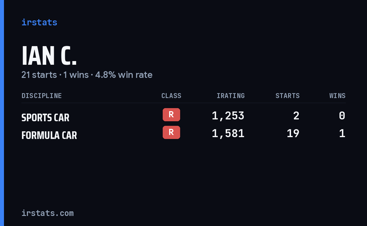 Ian C. iRacing stats card