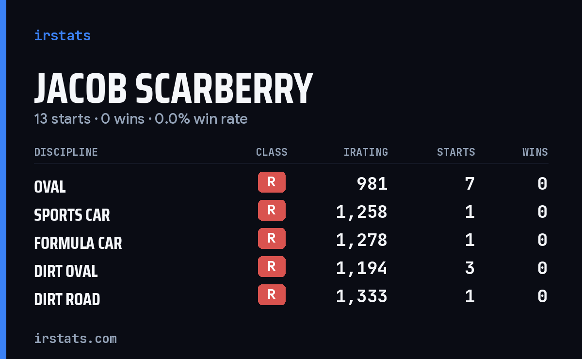 Jacob Scarberry iRacing stats card