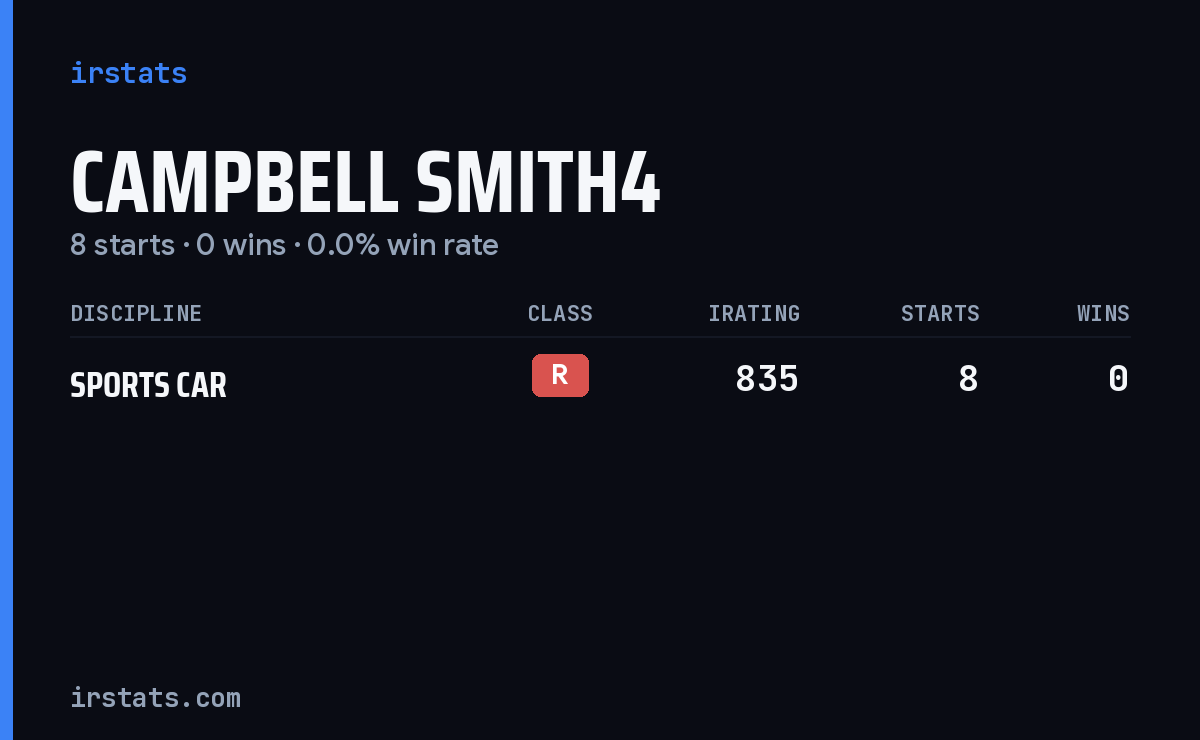 Campbell Smith4 iRacing stats card