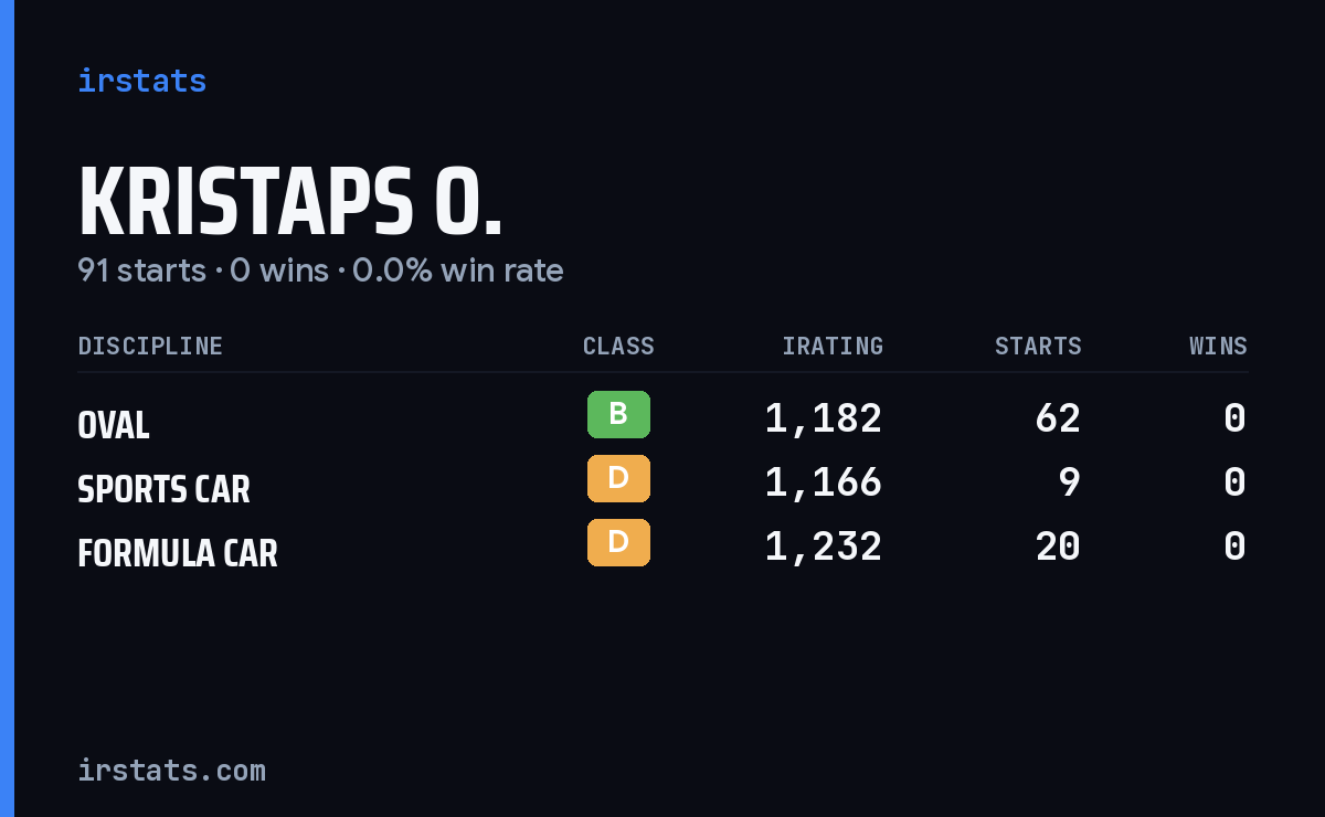 Kristaps O. iRacing stats card