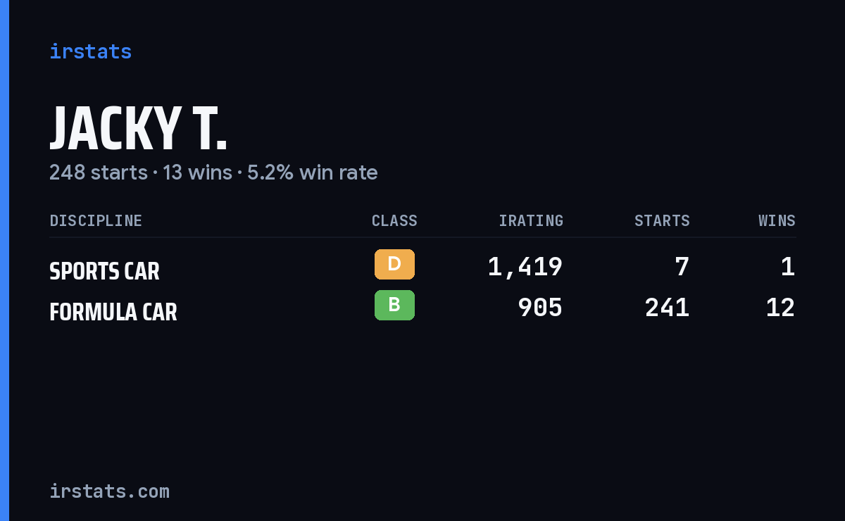 Jacky T. iRacing stats card