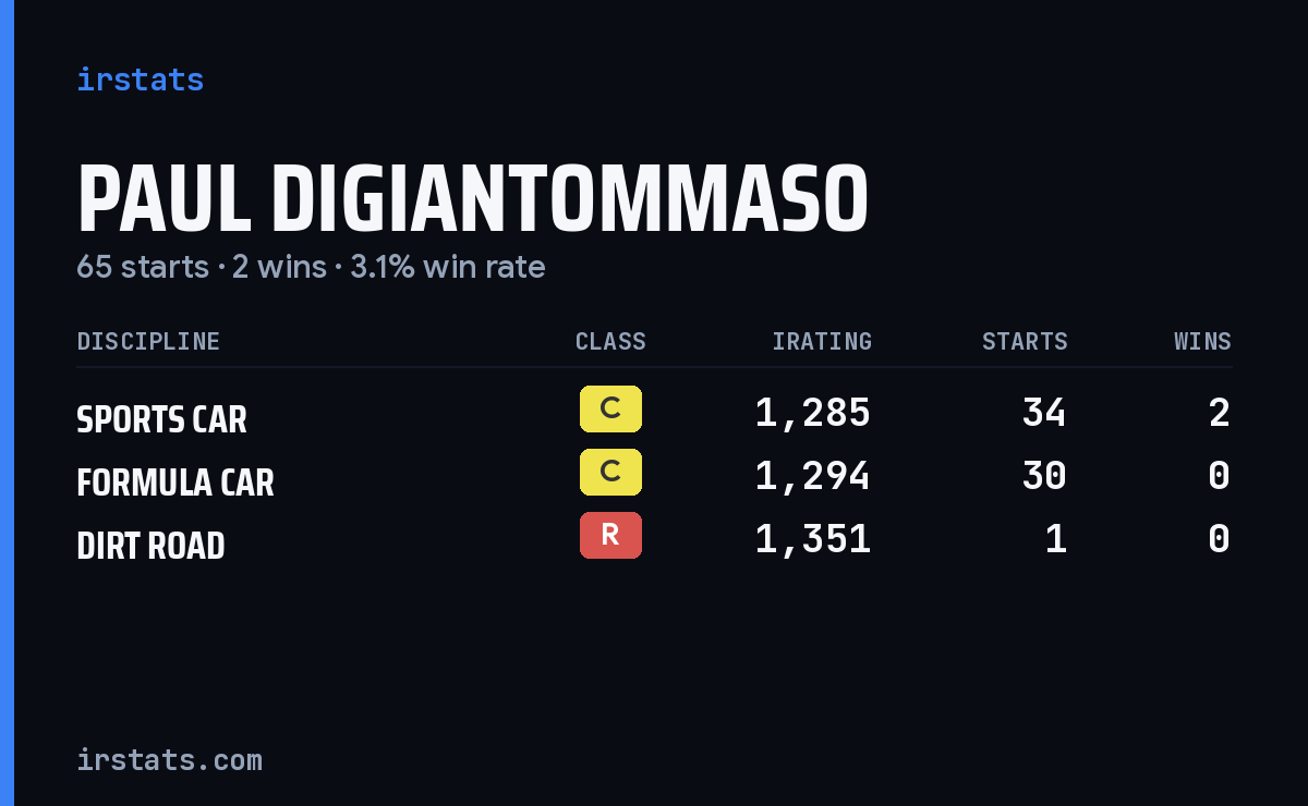 Paul Digiantommaso iRacing stats card