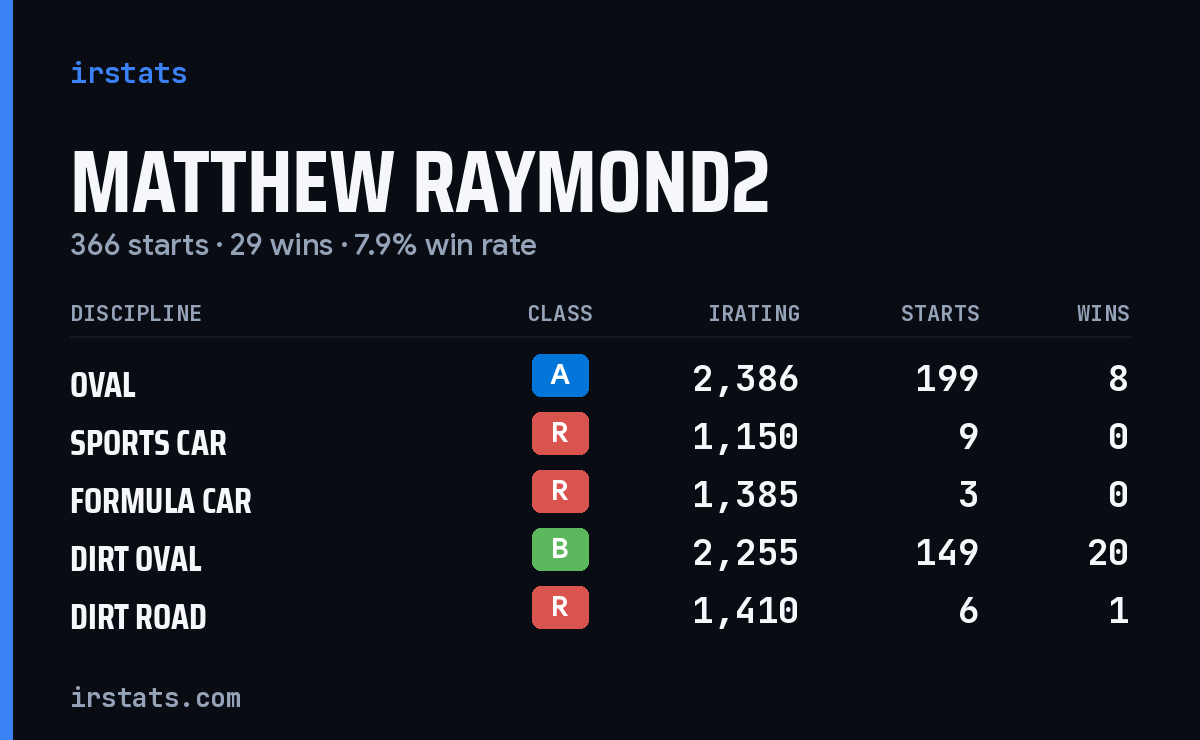 Loading... iRacing stats card