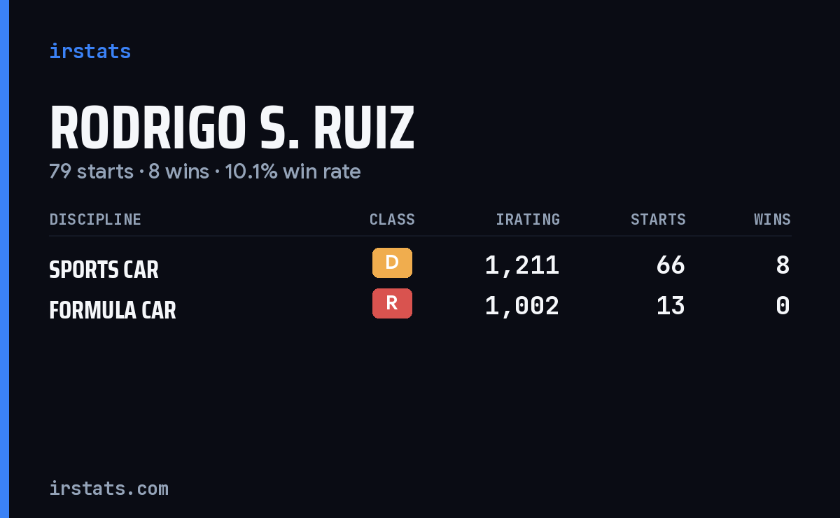 Rodrigo S. Ruiz iRacing stats card