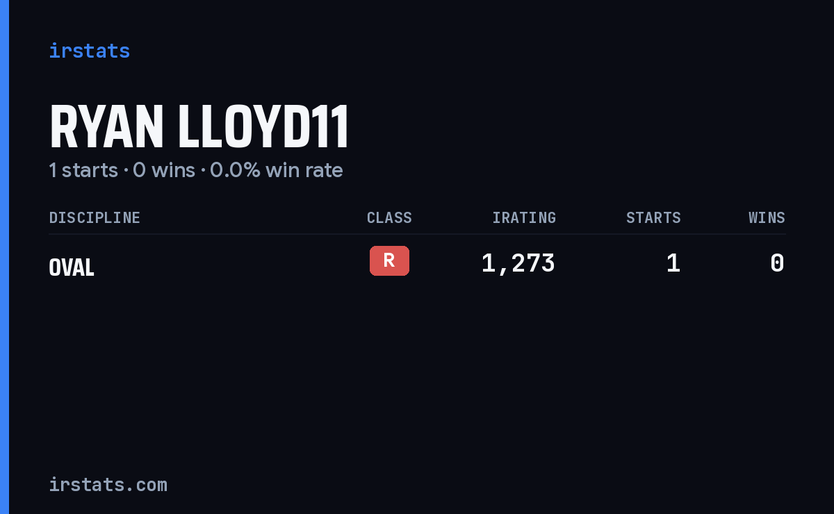 Ryan Lloyd11 iRacing stats card