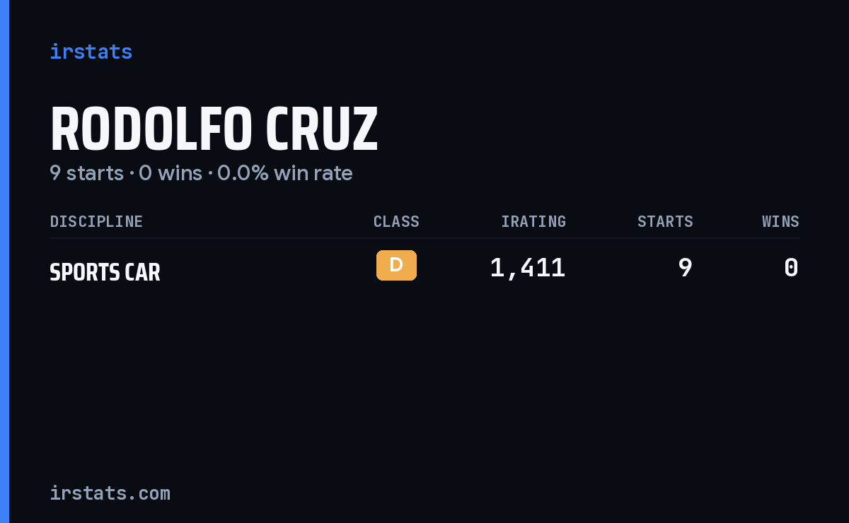 Rodolfo Cruz iRacing stats card