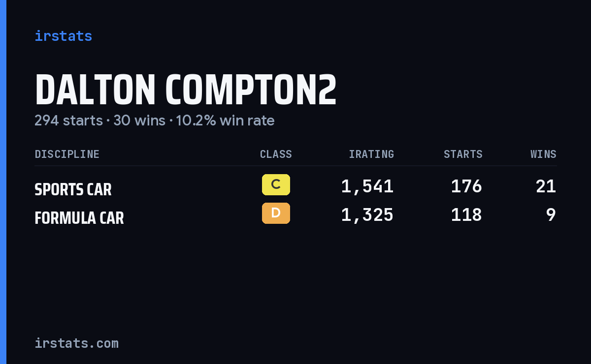 Dalton Compton2 iRacing stats card