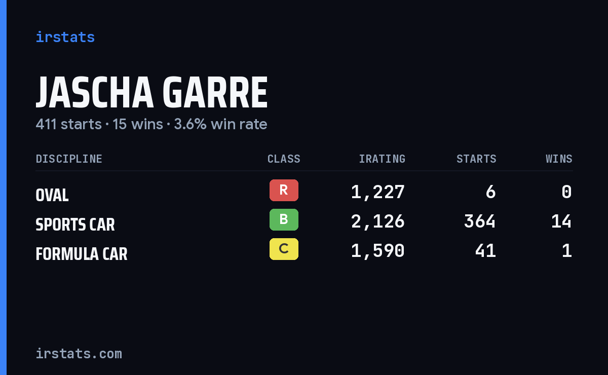 Loading... iRacing stats card
