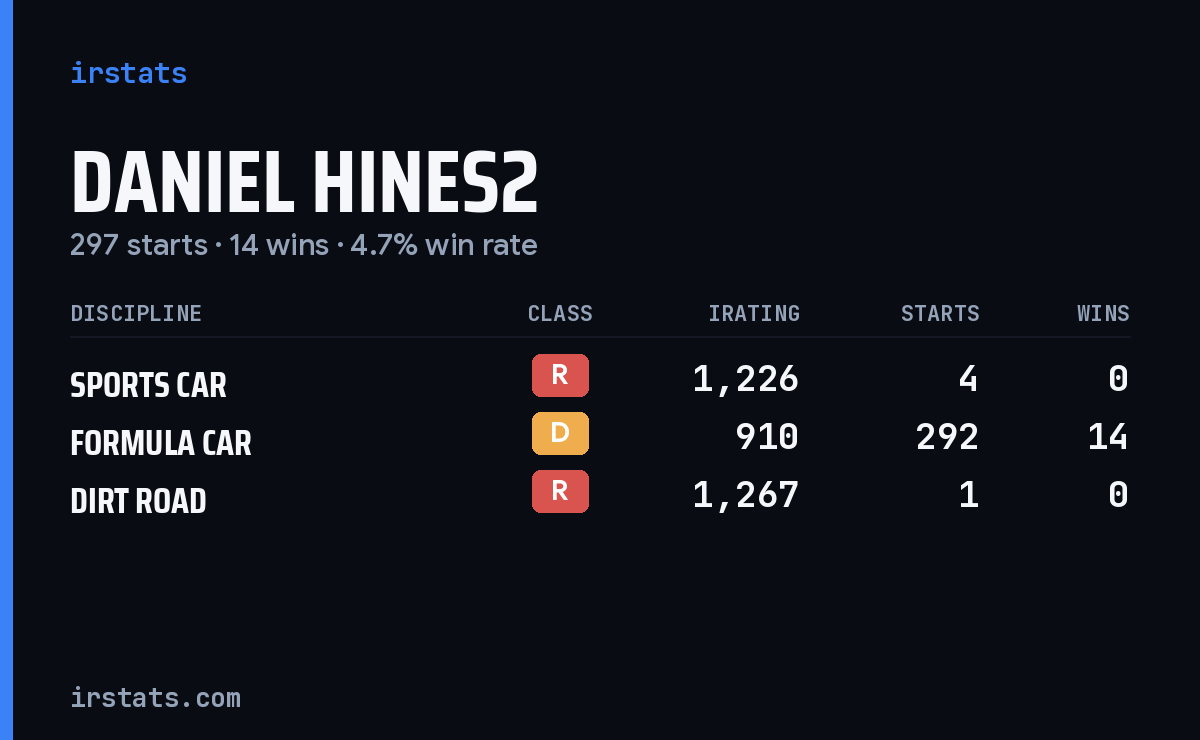 Daniel Hines2 iRacing stats card