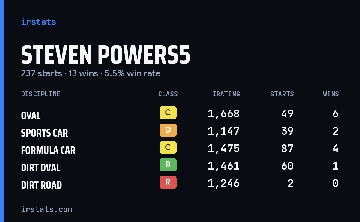 Loading... iRacing stats card
