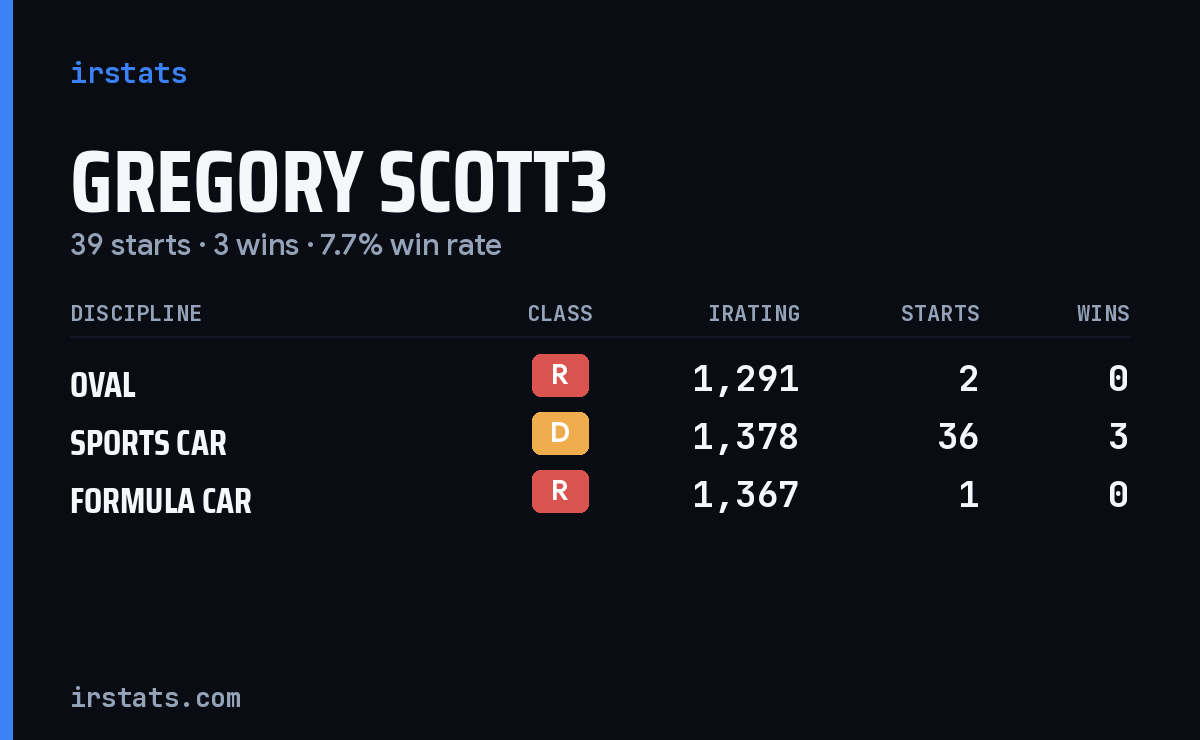 Loading... iRacing stats card