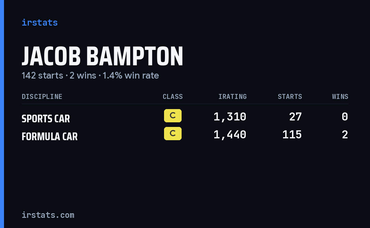 Jacob Bampton iRacing stats card