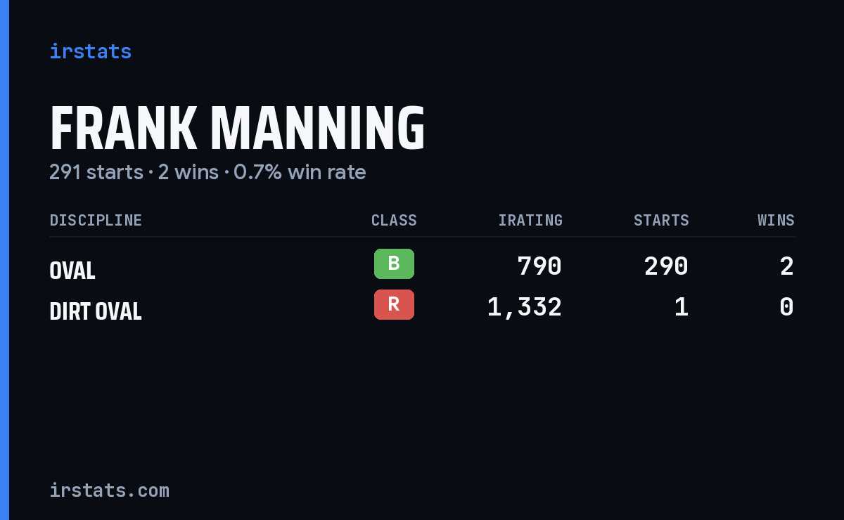 Frank Manning iRacing stats card