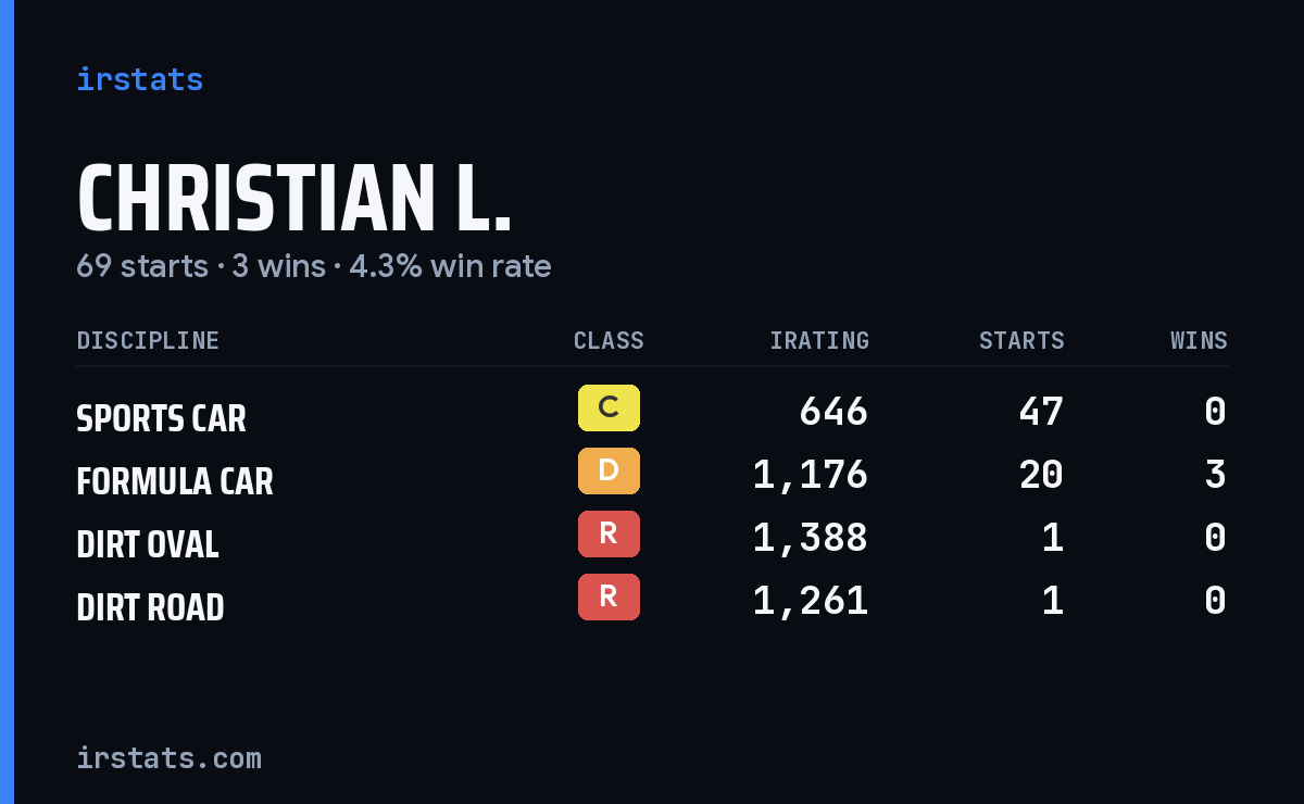 Loading... iRacing stats card
