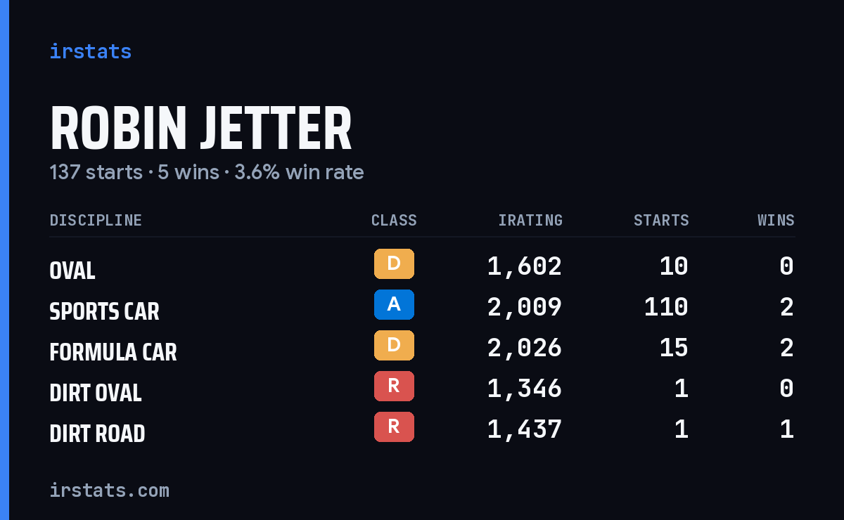 Robin Jetter iRacing stats card