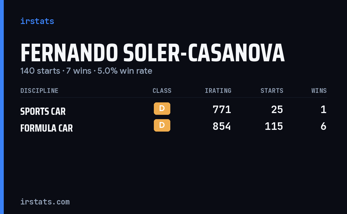 Fernando Soler-Casanova iRacing stats card