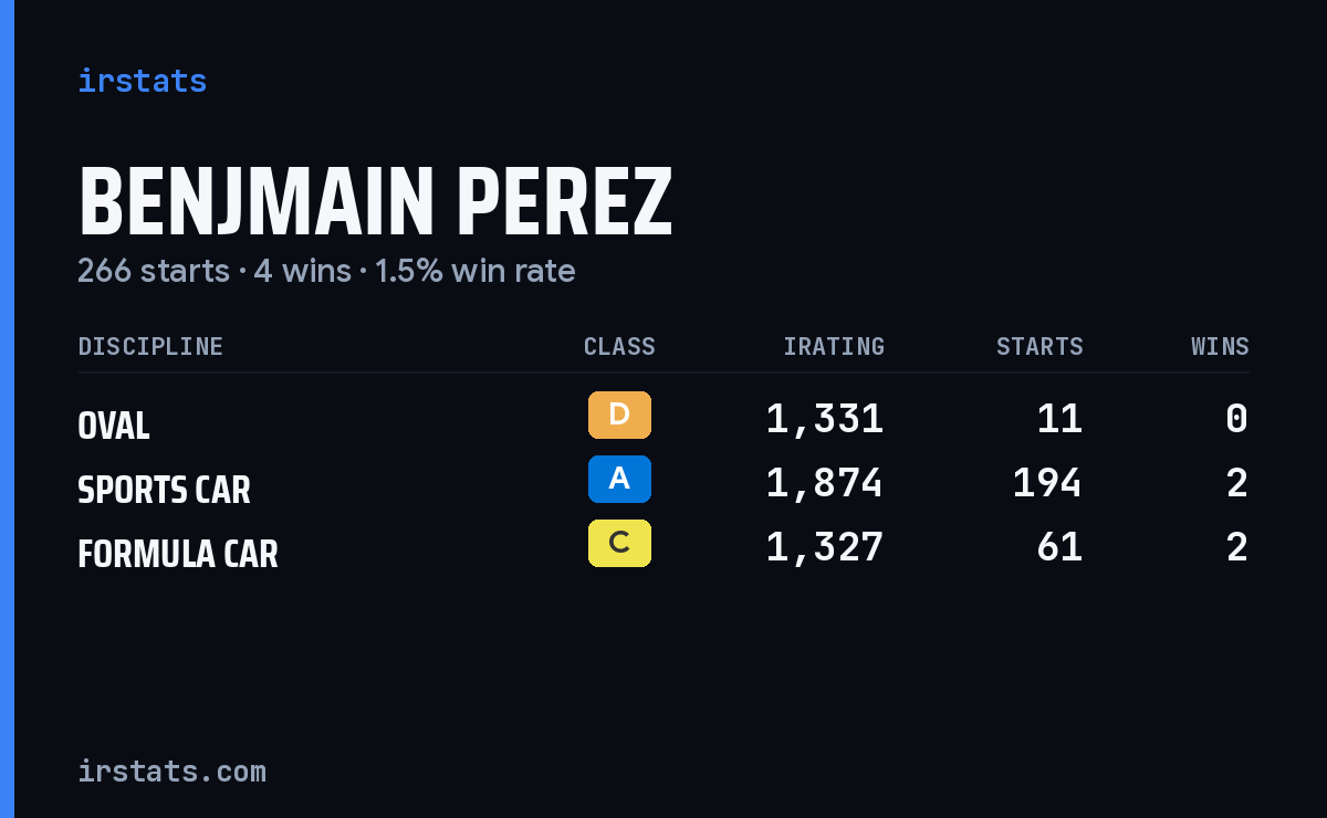 Benjmain Perez iRacing stats card