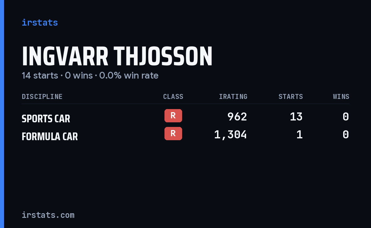 Ingvarr Thjosson iRacing stats card