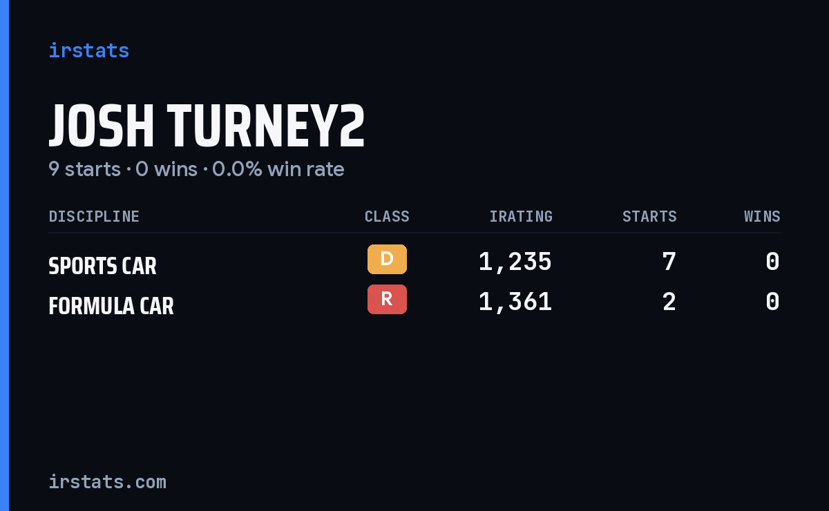 Josh Turney2 iRacing stats card