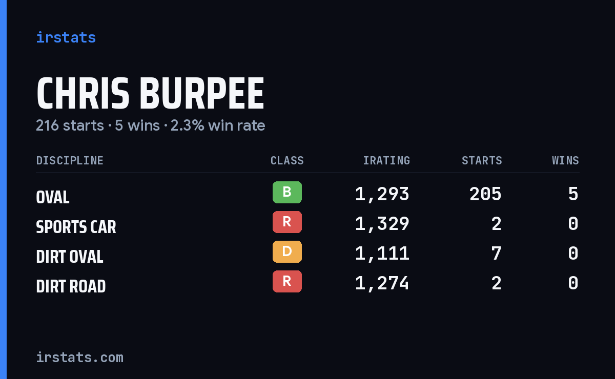 Chris Burpee iRacing stats card