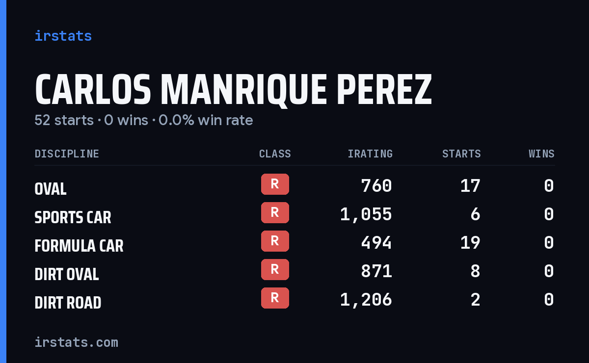 Carlos Manrique Perez iRacing stats card