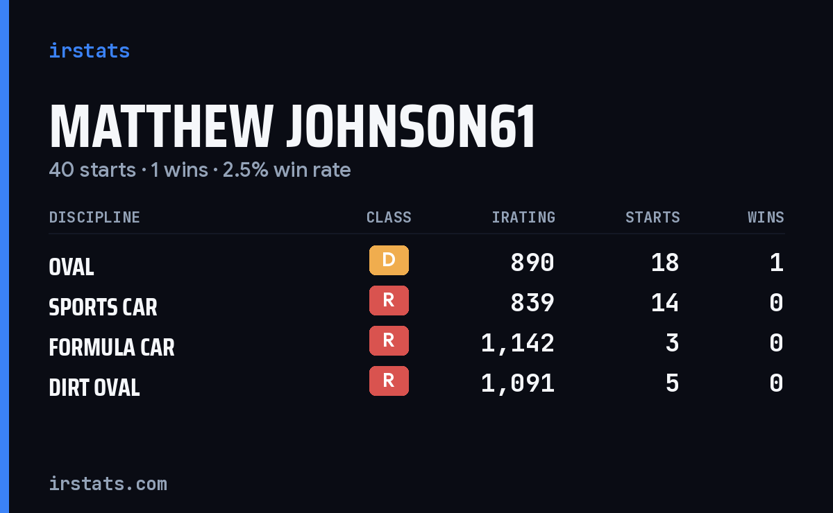 Loading... iRacing stats card