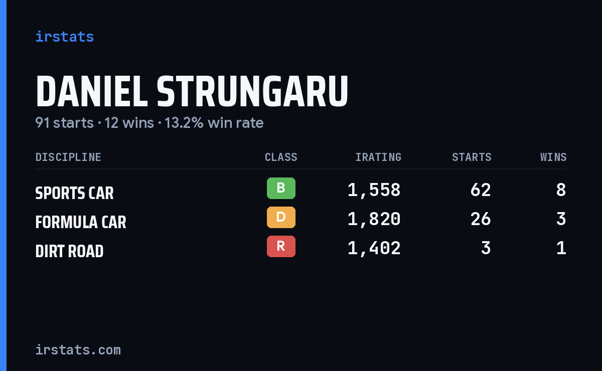 Loading... iRacing stats card