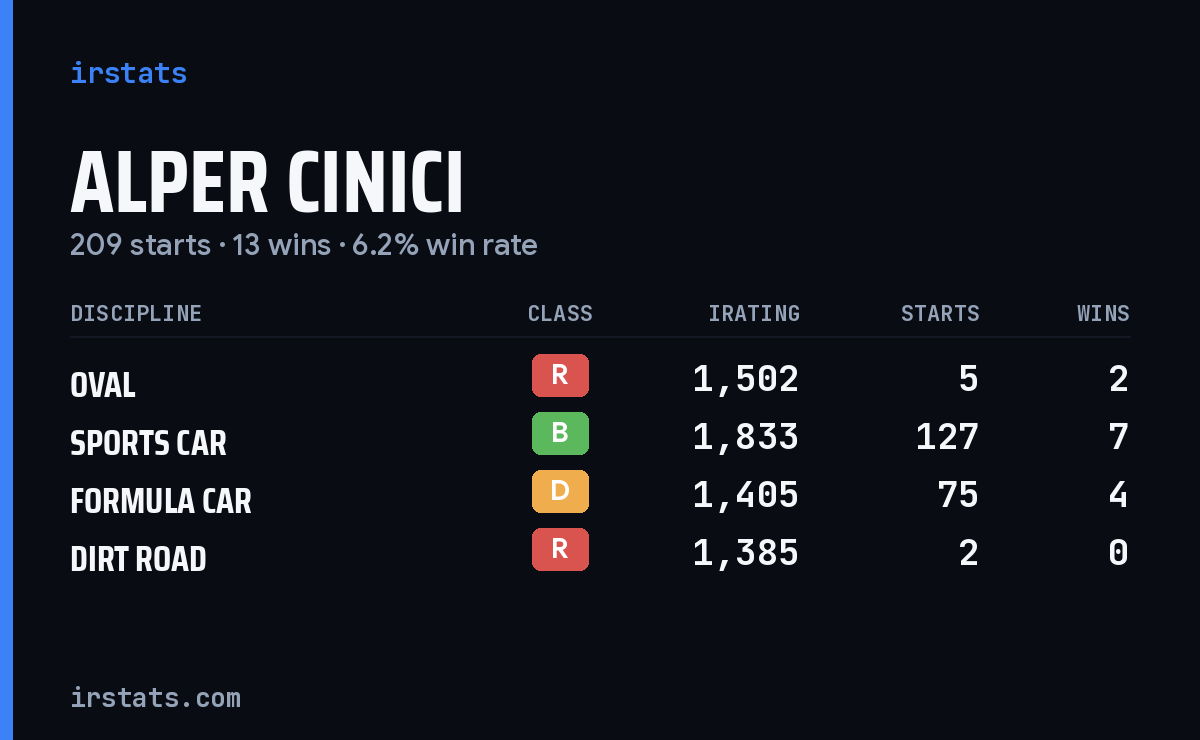Loading... iRacing stats card