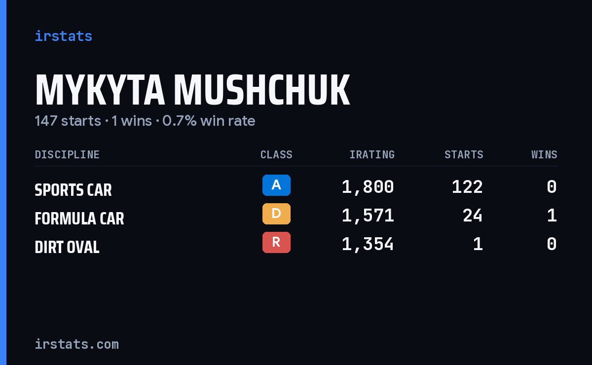 Mykyta Mushchuk iRacing stats card