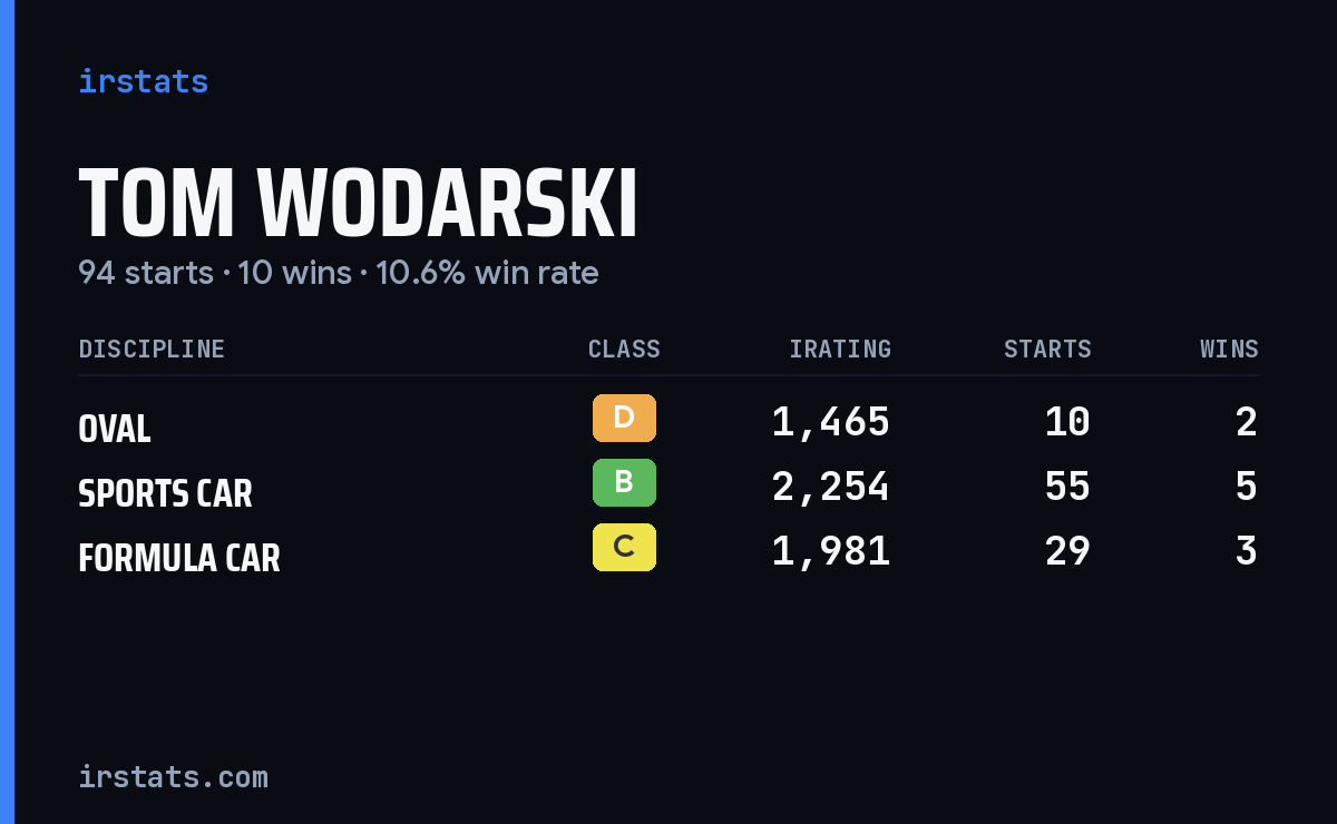 Tom Wodarski iRacing stats card