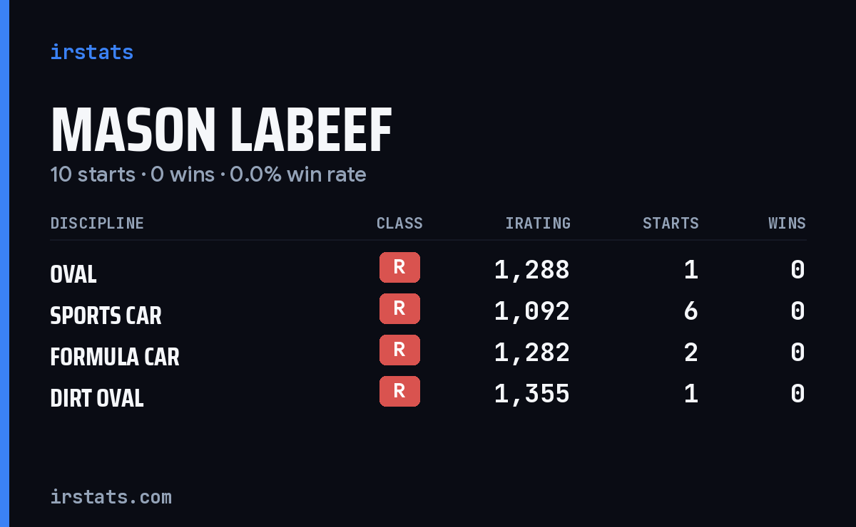 Mason Labeef iRacing stats card