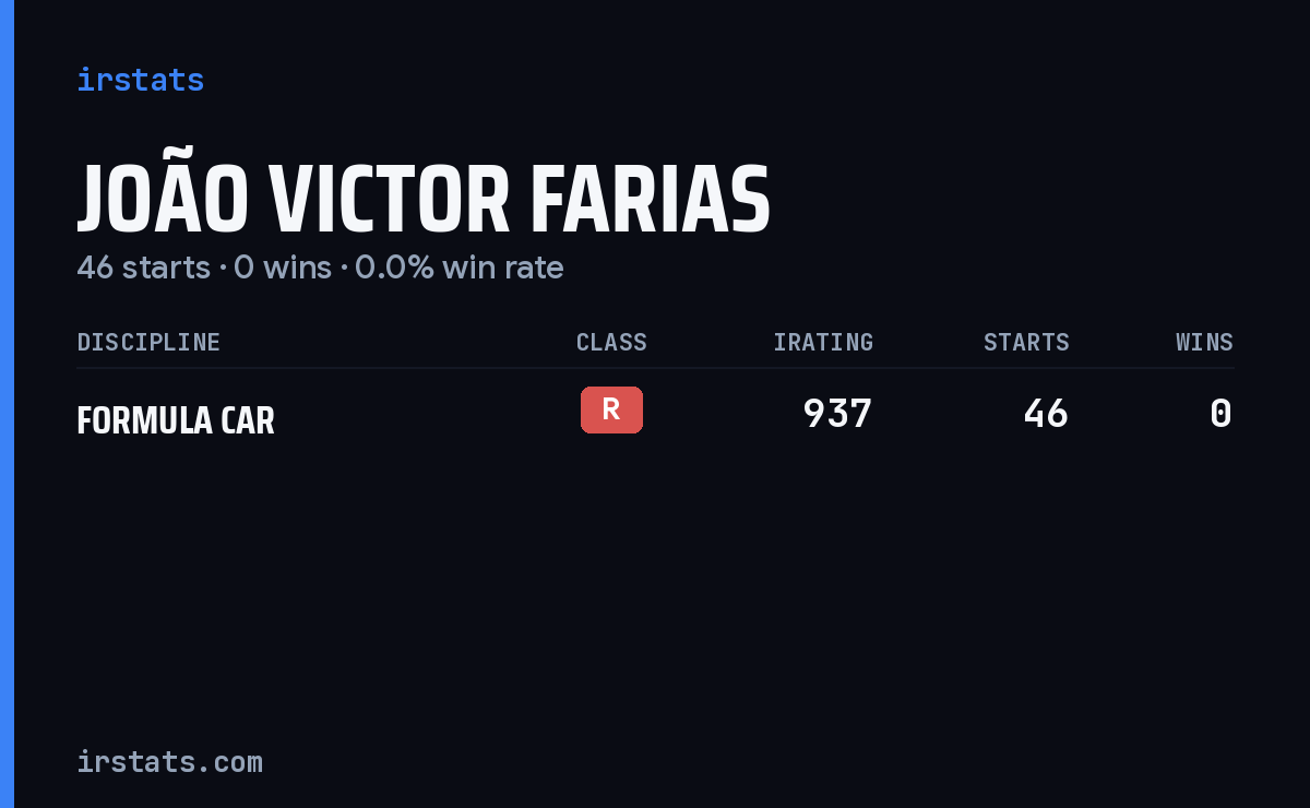João Victor Farias iRacing stats card