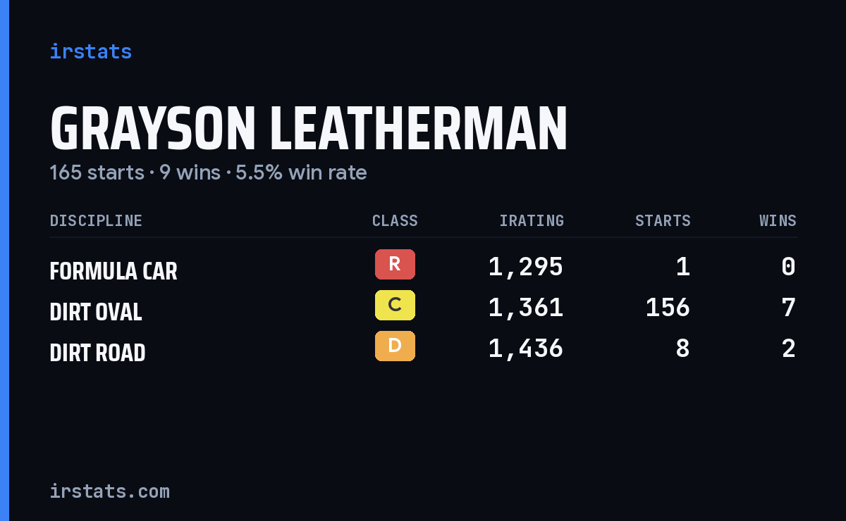 Grayson Leatherman iRacing stats card
