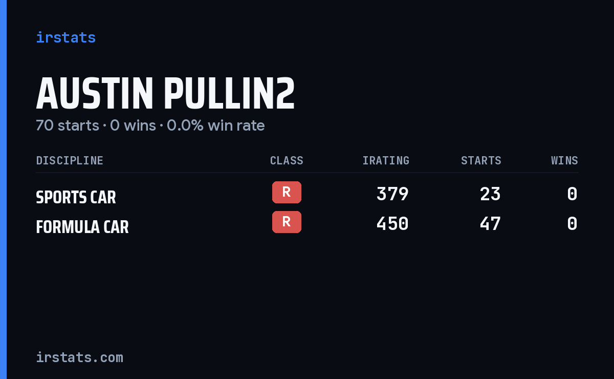 Austin Pullin2 iRacing stats card
