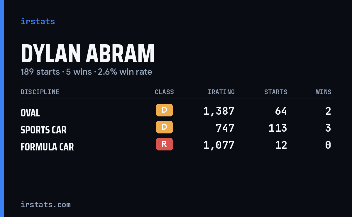 Dylan Abram iRacing stats card