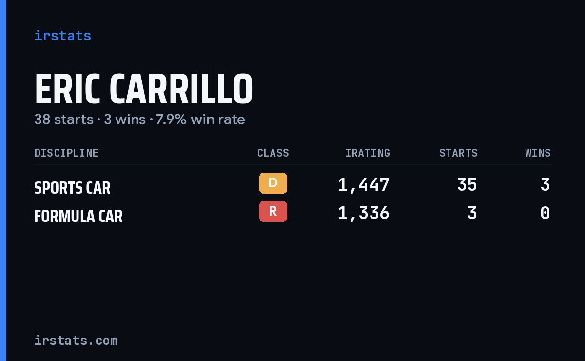 Eric Carrillo iRacing stats card