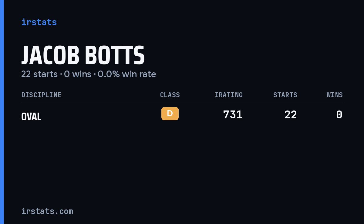 Jacob Botts iRacing stats card