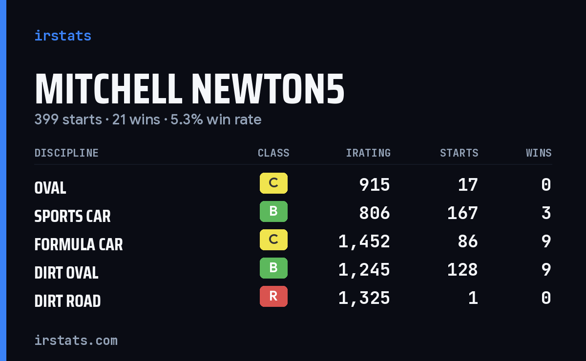 Loading... iRacing stats card