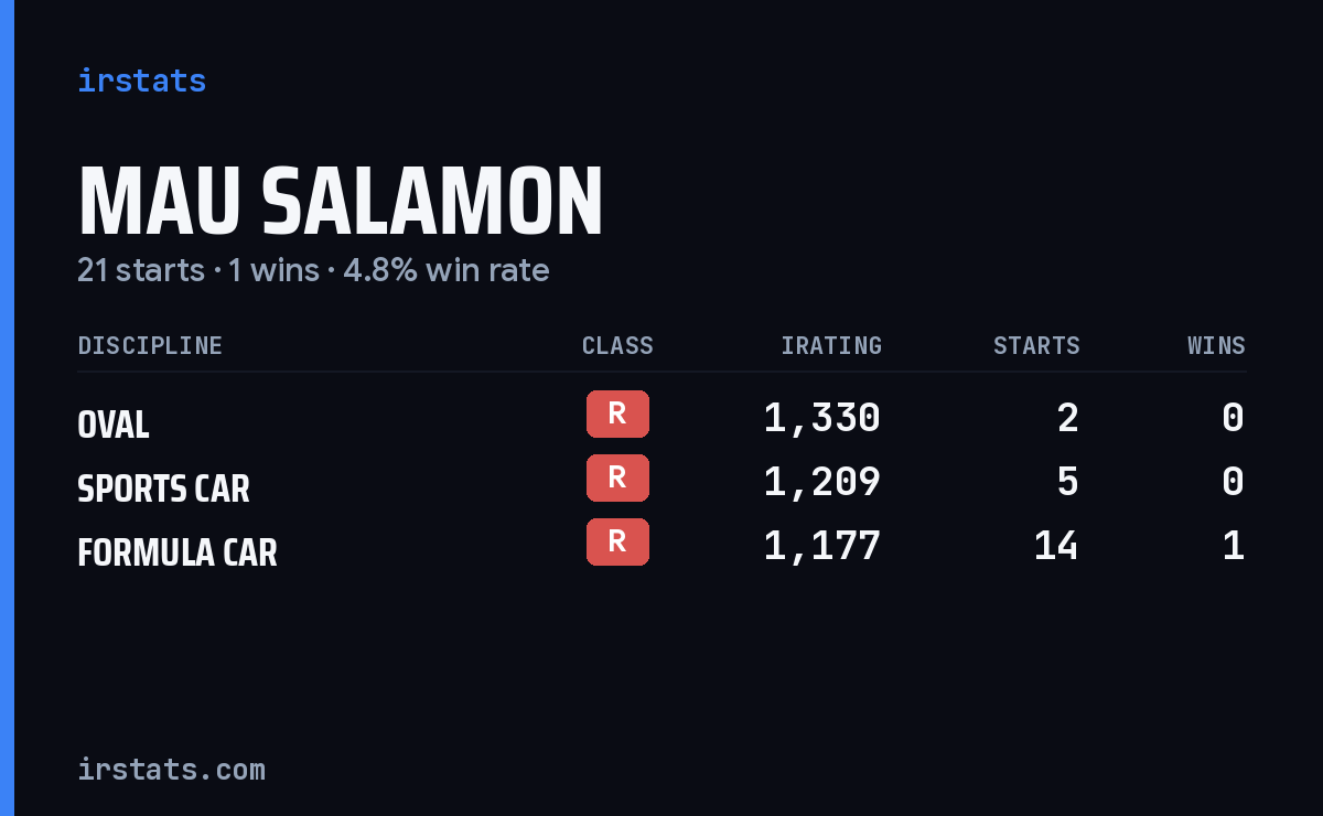 Mau Salamon iRacing stats card