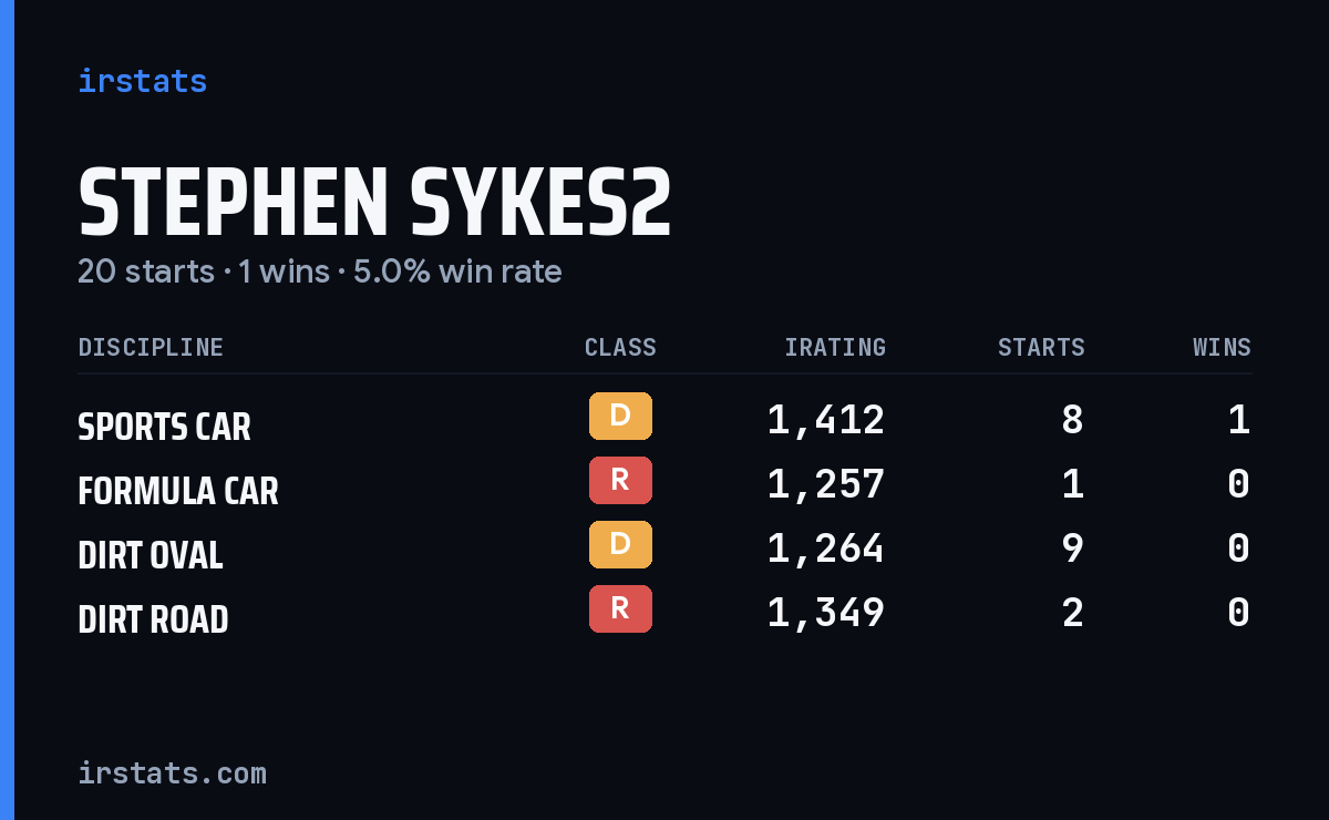 Stephen Sykes2 iRacing stats card