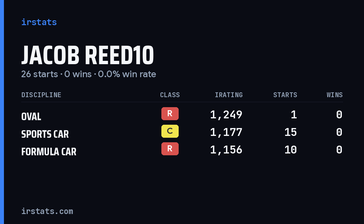 Jacob Reed10 iRacing stats card