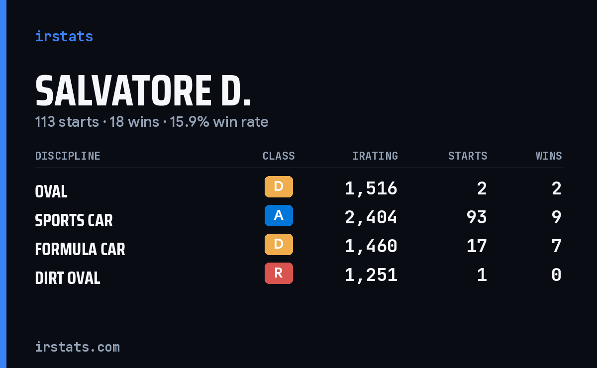 Salvatore D. iRacing stats card