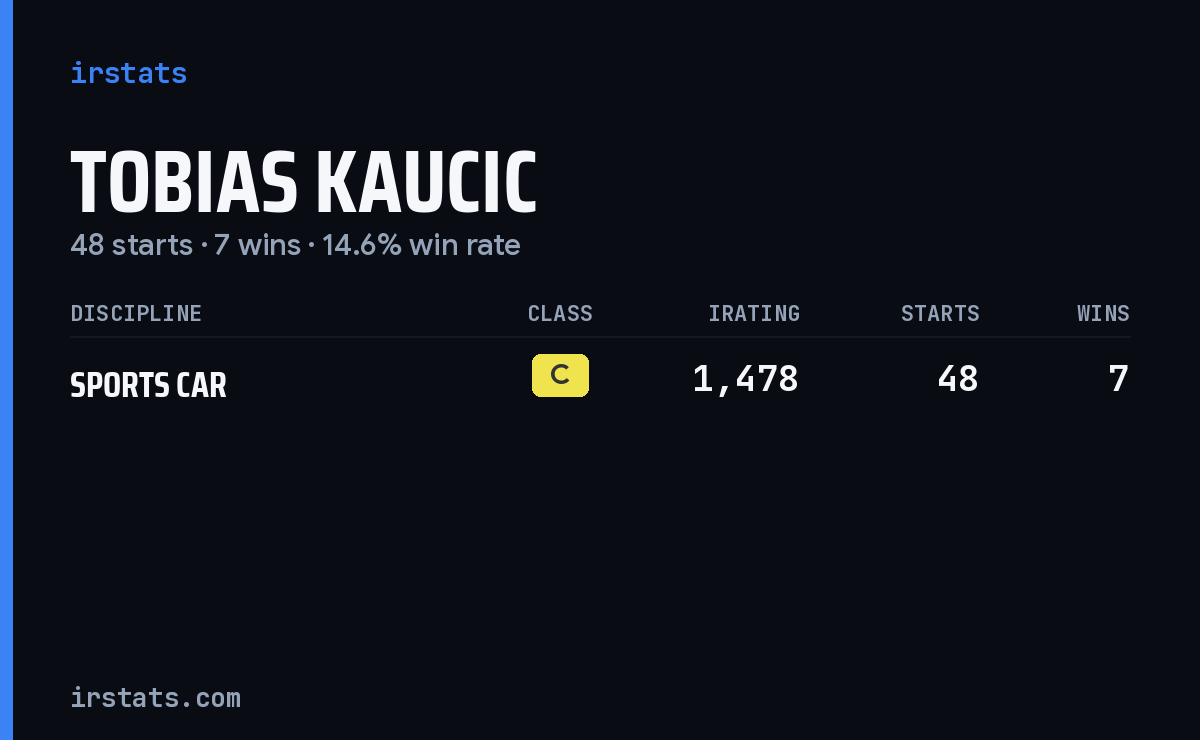 Tobias Kaucic iRacing stats card