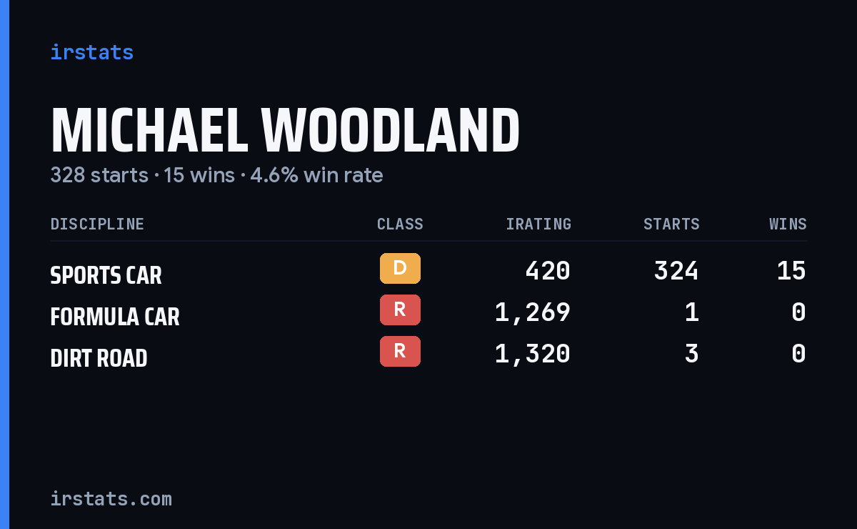 Michael Woodland iRacing stats card